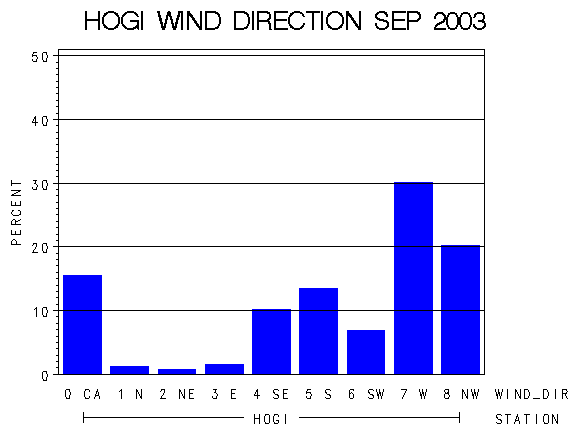 WINDDgraph