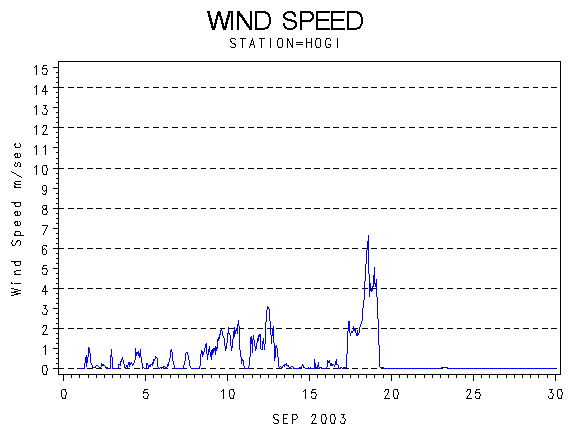 WINDSgraph