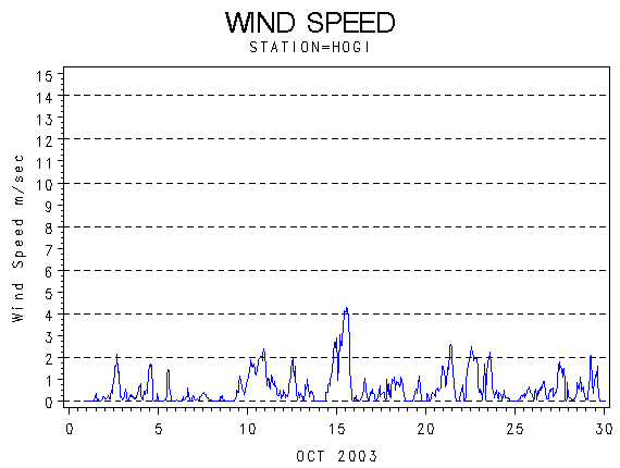 WINDSgraph