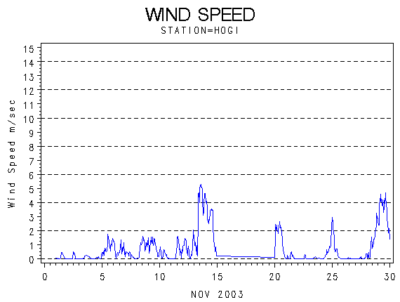 WINDSgraph