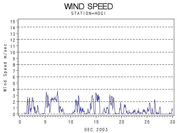 WINDSgraph