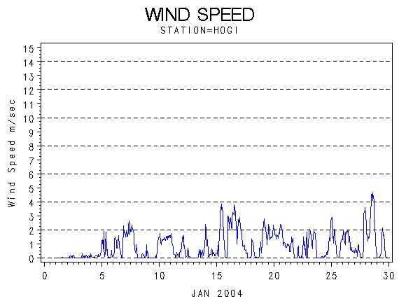 WINDSgraph