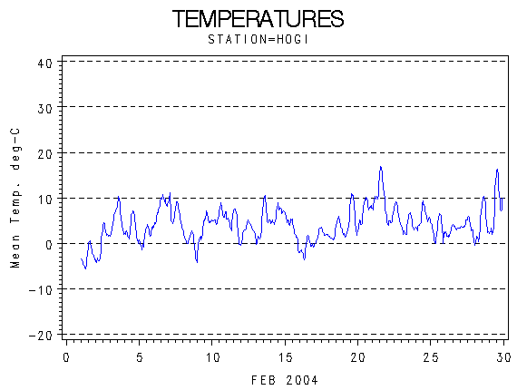 TEMPgraph