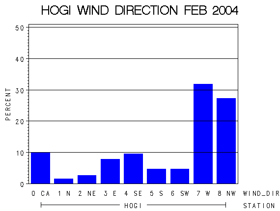 WINDDgraph