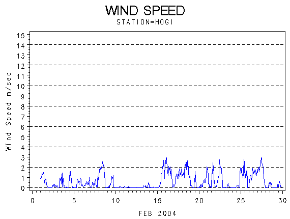 WINDSgraph