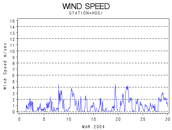 WINDSgraph