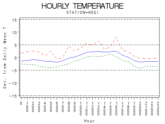 TEMP1graph