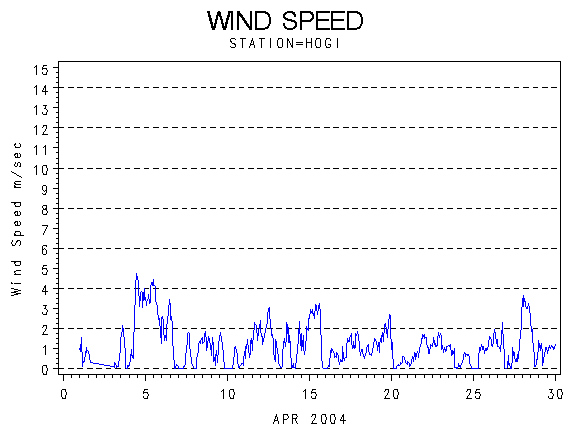 WINDSgraph