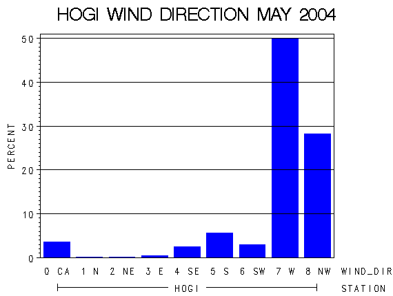 WINDDgraph