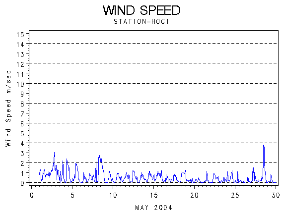 WINDSgraph