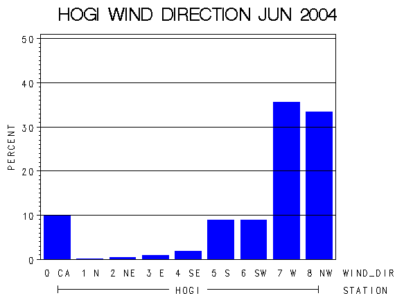 WINDDgraph