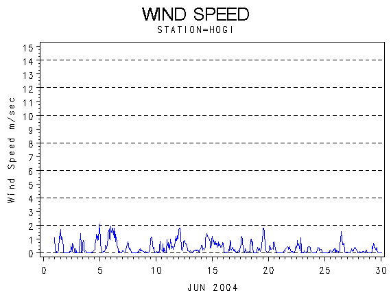 WINDSgraph
