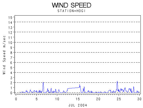 WINDSgraph