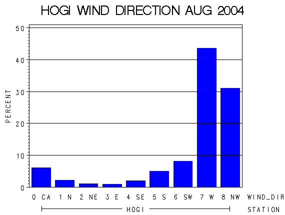 WINDDgraph