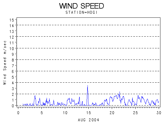 WINDSgraph