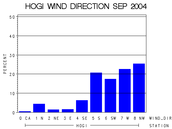 WINDDgraph