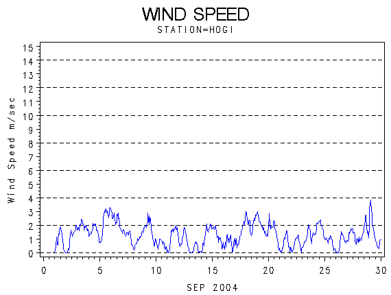 WINDSgraph