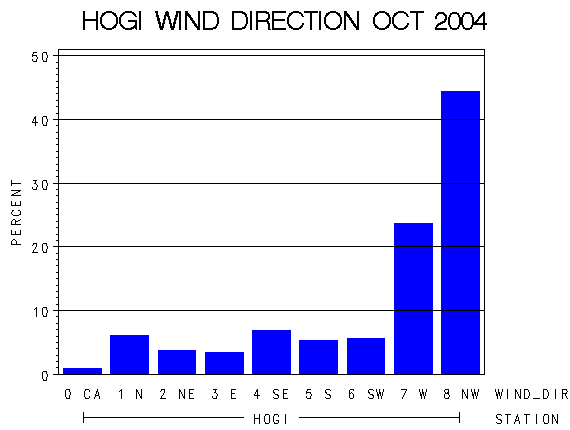WINDDgraph