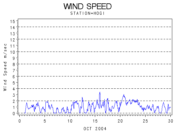 WINDSgraph
