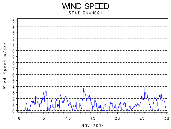WINDSgraph