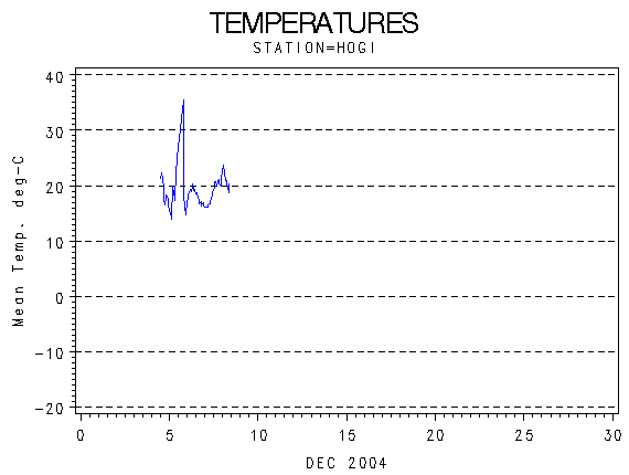 TEMPgraph