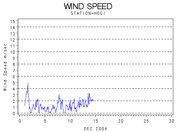 WINDSgraph
