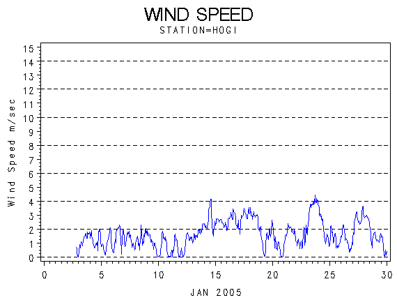 WINDSgraph