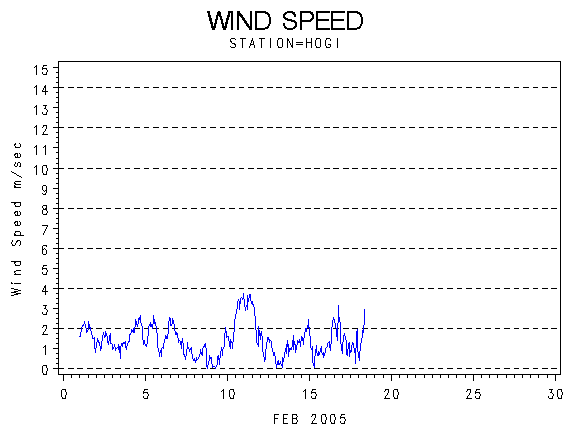 WINDSgraph