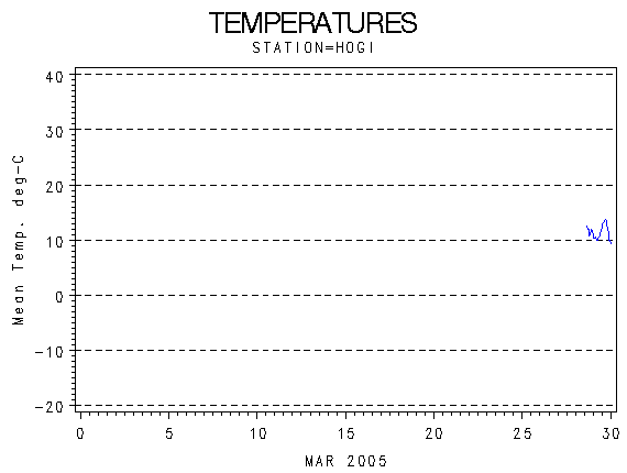 TEMPgraph