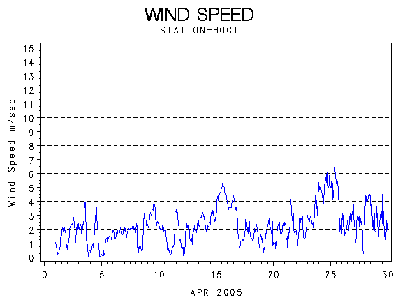 WINDSgraph