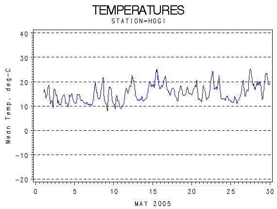 TEMPgraph