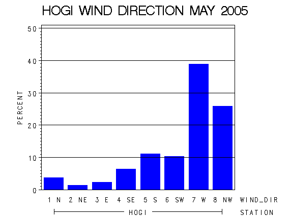 WINDDgraph