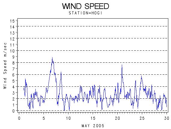 WINDSgraph