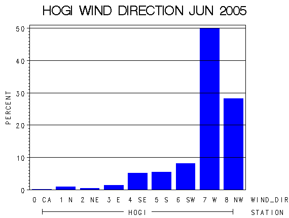 WINDDgraph