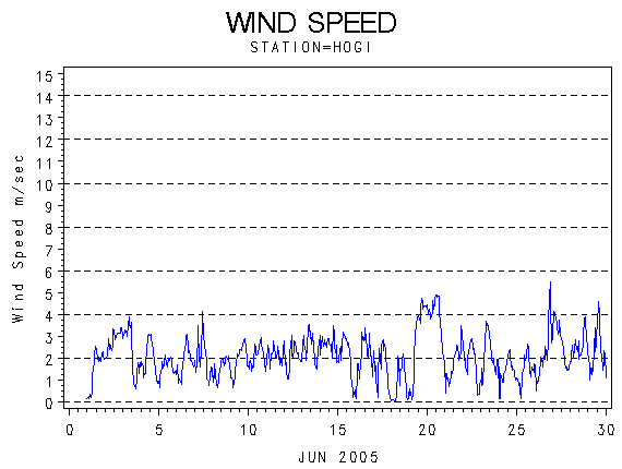 WINDSgraph