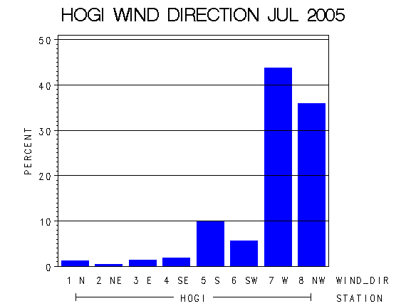 WINDDgraph