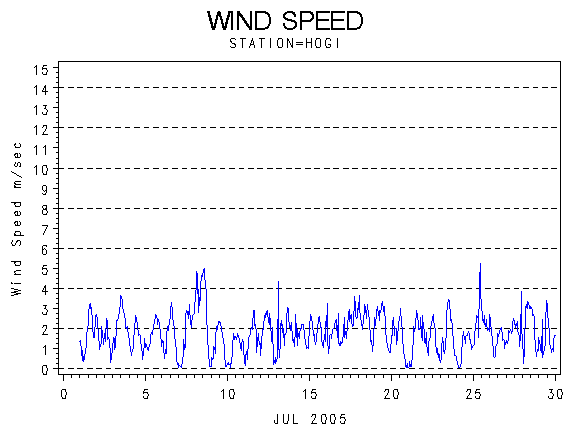 WINDSgraph