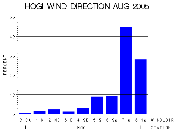 WINDDgraph