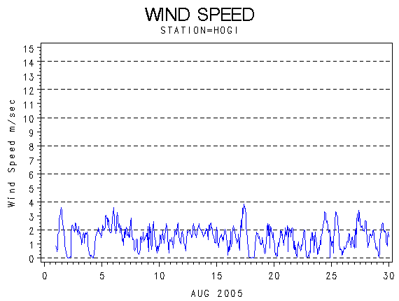 WINDSgraph