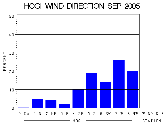 WINDDgraph