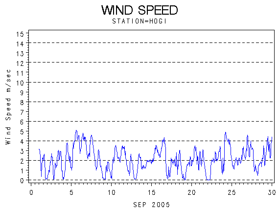 WINDSgraph