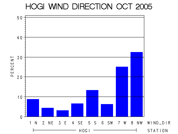 WINDDgraph