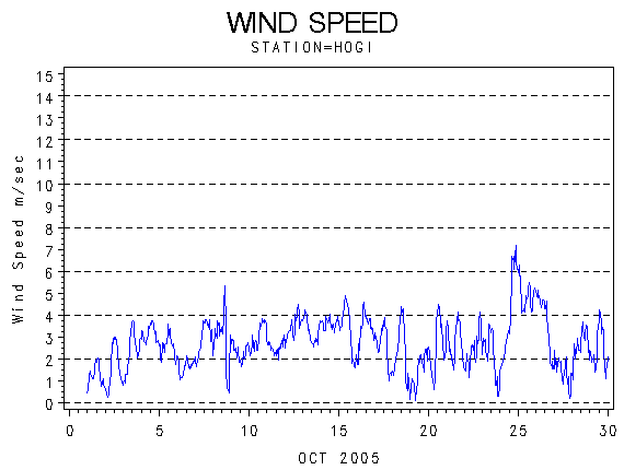 WINDSgraph