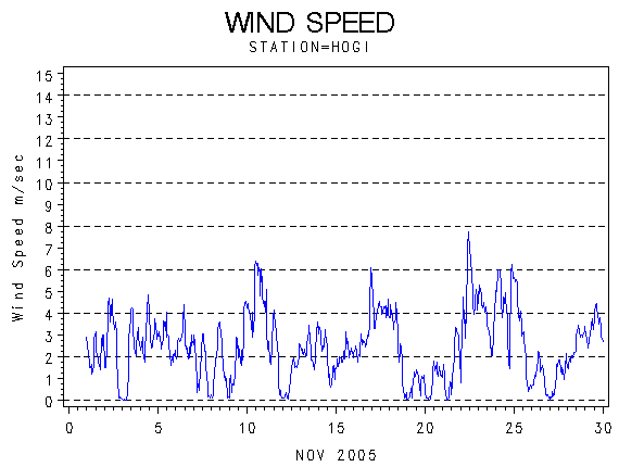 WINDSgraph
