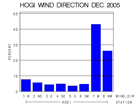 WINDDgraph