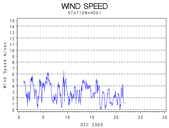 WINDSgraph