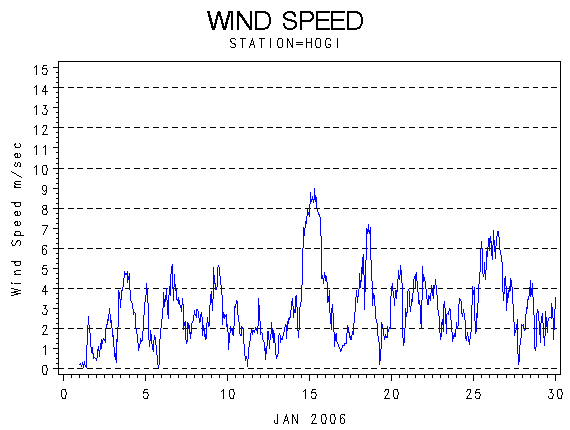 WINDSgraph