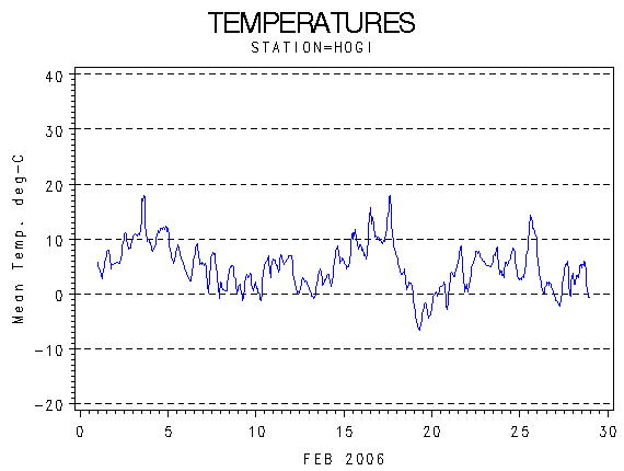 TEMPgraph