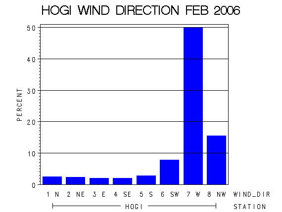 WINDDgraph
