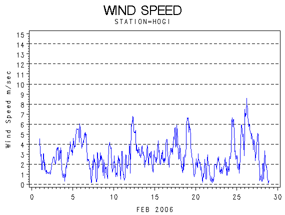 WINDSgraph